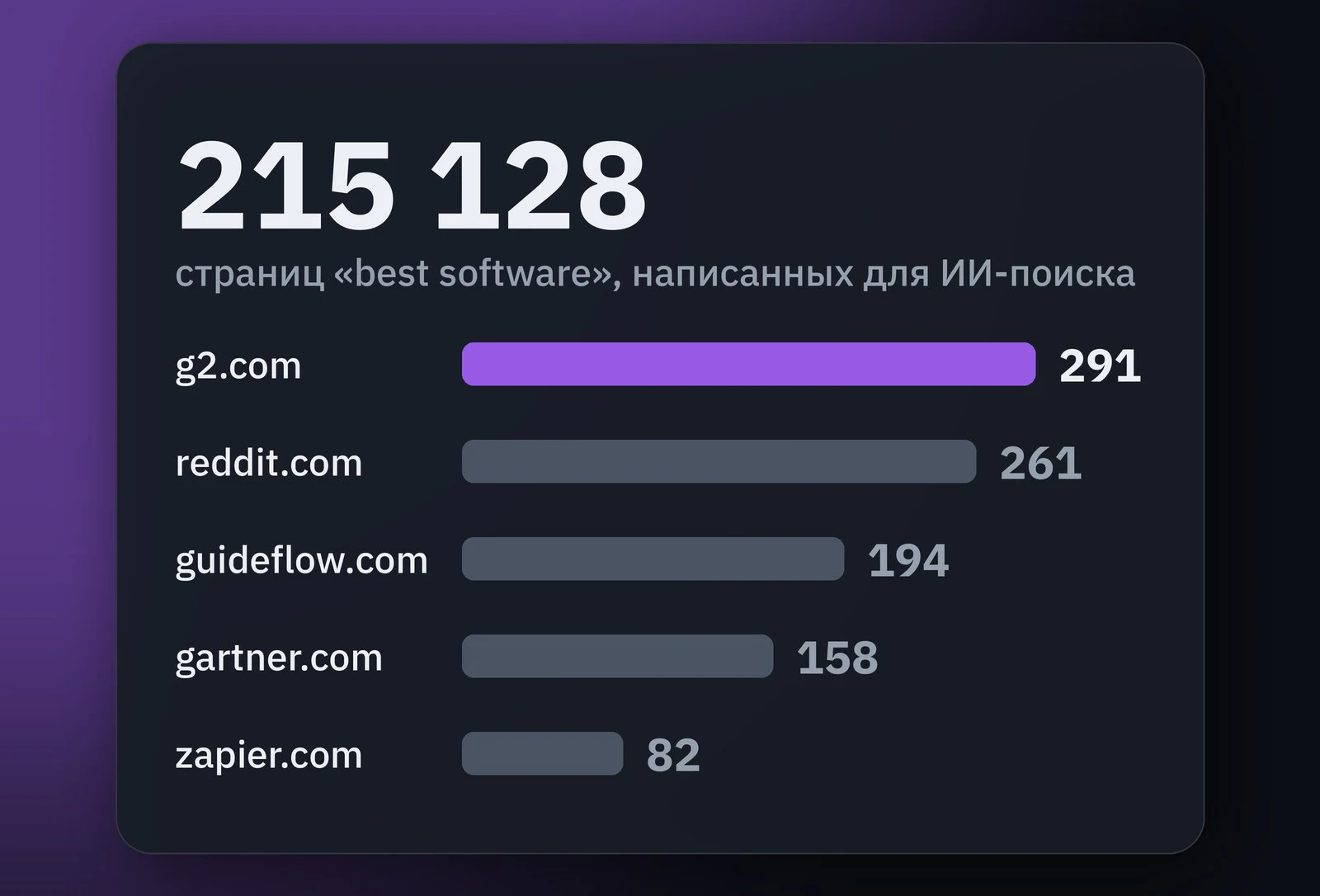Три сайта создали более 215 000 страниц «best software» для ИИ‑поиска