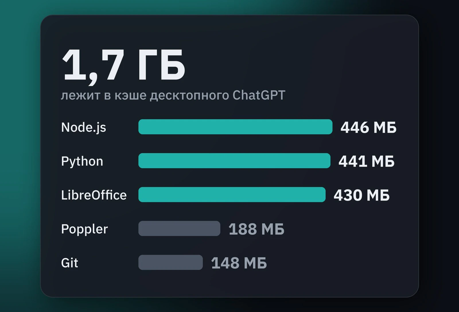 Внутри десктопного клиента ChatGPT обнаружили 1,7 ГБ Python, Node.js и LibreOffice